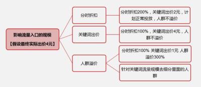 直通车调价溢价什么意思,天猫店不能刷单直通车开了没效果