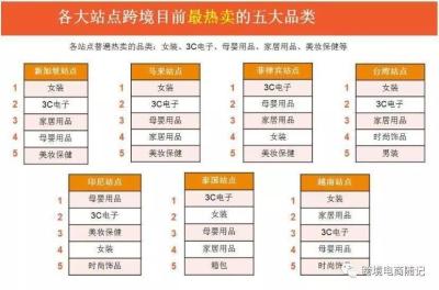 shopee无货源成本,做跨境电商哪个平台合适