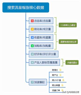 竞品补单一天算多少单,补单根据竞品转化率补吗