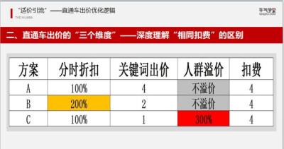 直通车出价怎么修改操作,直通车最低出价是多少才能有展现
