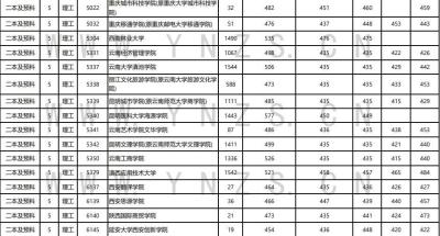 高职单招补录2021云南,云南电网校园招聘考试第二批补录的具体情况是什么