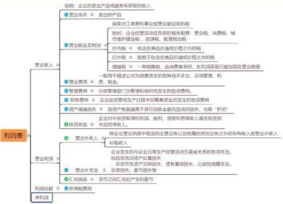 无货源电商利润表格制作,其他经营收益计算公式