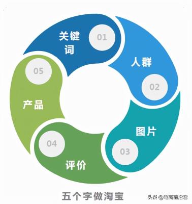 淘宝店铺如何正确补单,淘宝店铺补单有流量没有成交
