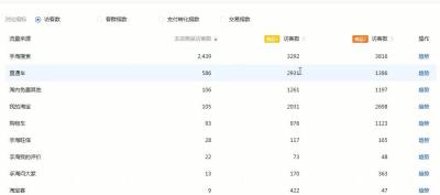 怎么利用直通车跟踪竞品,如何与生鲜电商打通合作