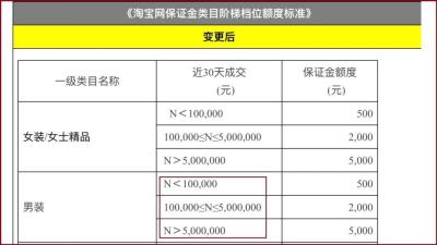 淘宝卖家保证金怎么处理,淘宝消费者保证金代扣什么意思