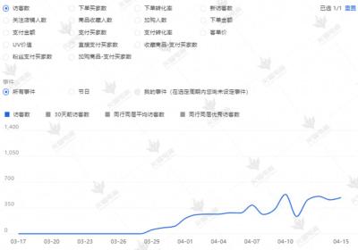 直通车如何做翻倍递增,没有文化的人能开淘宝店铺吗