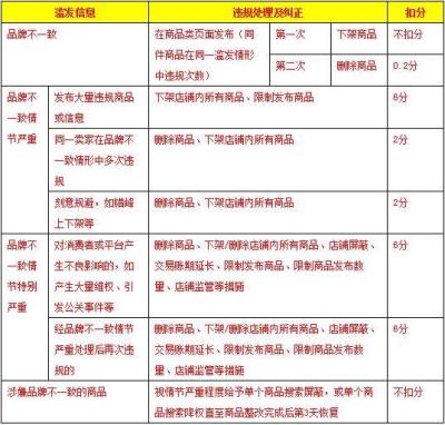 淘宝店被投诉扣多少分,淘宝被投诉后会怎么样
