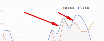 一天一二个访客要补单吗,淘宝上有哪些小类目比较好做