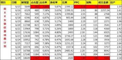 淘宝直通车怎么写成交量,什么东西比较好卖