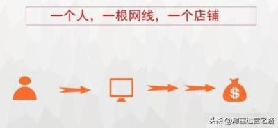 淘宝新手店如何做推广,互联网创业开淘宝无货源店铺