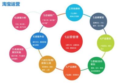 淘宝运营类是什么,找的公司帮忙做套餐