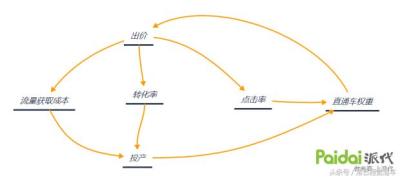 直通车测词怎么调价,淘宝保证金和阿里诚信通全部涨价
