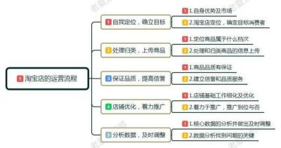 淘宝前期每天上多少品,前期大概要准备多少钱啊